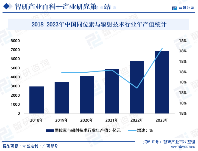 2018-2023年中国同位素与辐射技术行业年产值统计