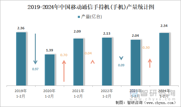 2019-2024年中国移动通信手持机(手机)产量统计图