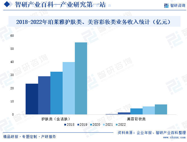 2018-2022年珀莱雅护肤类、美容彩妆类业务收入统计（亿元）