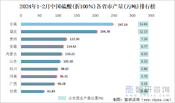 2024年1-2月中国硫酸(折100％)各省市产量排行榜