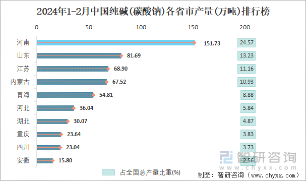 2024年1-2月中国纯碱(碳酸钠)各省市产量排行榜