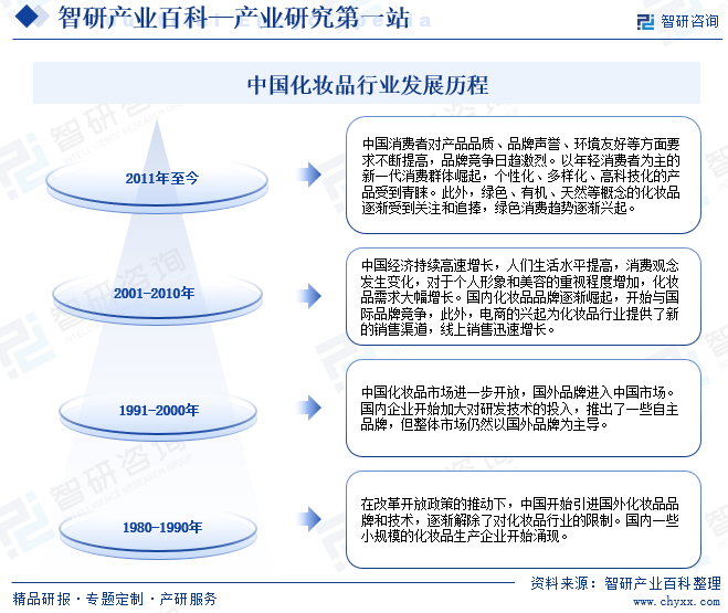 中国化妆品行业发展历程