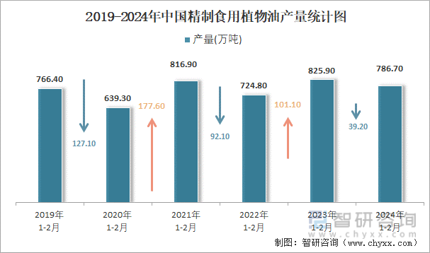 2019-2024年中国精制食用植物油产量统计图