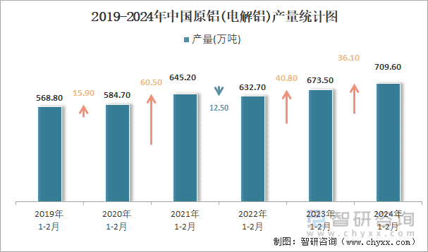 2019-2024年中国原铝(电解铝)产量统计图