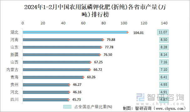 2024年1-2月中国农用氮磷钾化肥(折纯)各省市产量排行榜