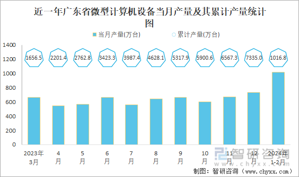 近一年广东省微型计算机设备当月产量及其累计产量统计图