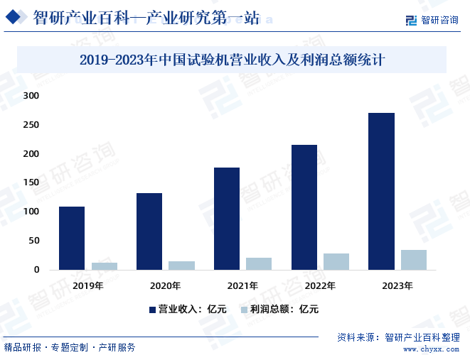 2019-2023年中国试验机营业收入及利润总额统计