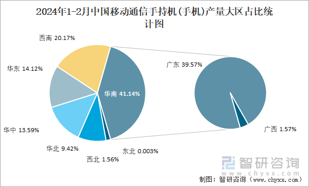 2024年1-2月中国移动通信手持机(手机)产量大区占比统计图