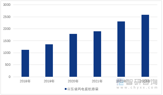 图1：2018-2023年山东省风电装机容量（单位：万千瓦）