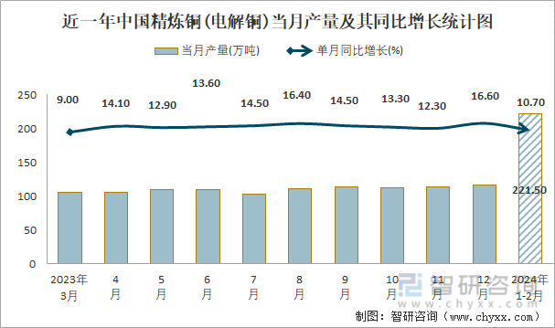 近一年中国精炼铜(电解铜)当月产量及其同比增长统计图
