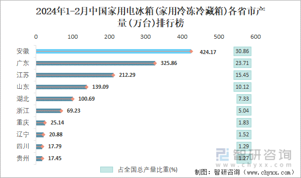 2024年1-2月中国家用电冰箱(家用冷冻冷藏箱)各省市产量排行榜