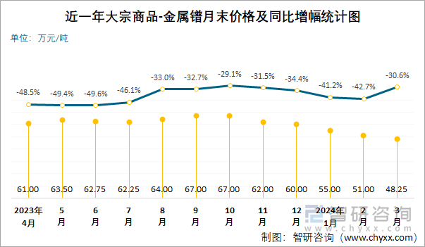 近一年大宗商品-金属镨月末价格及同比增幅统计图