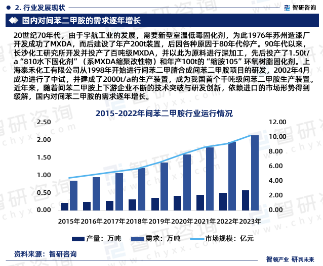 近年来，随着间苯二甲胺上下游企业不断的技术突破与研发创新，依赖进口的市场形势得到缓解，国内对间苯二甲胺的需求逐年增长。