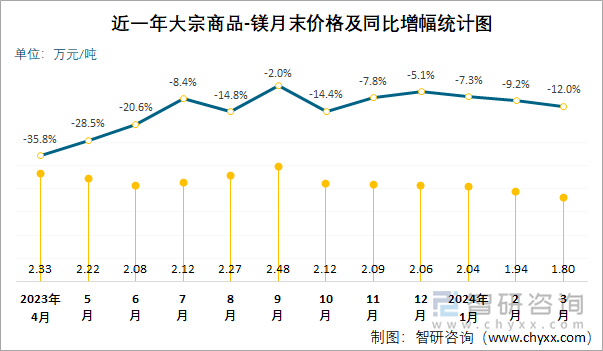 近一年大宗商品-镁月末价格及同比增幅统计图