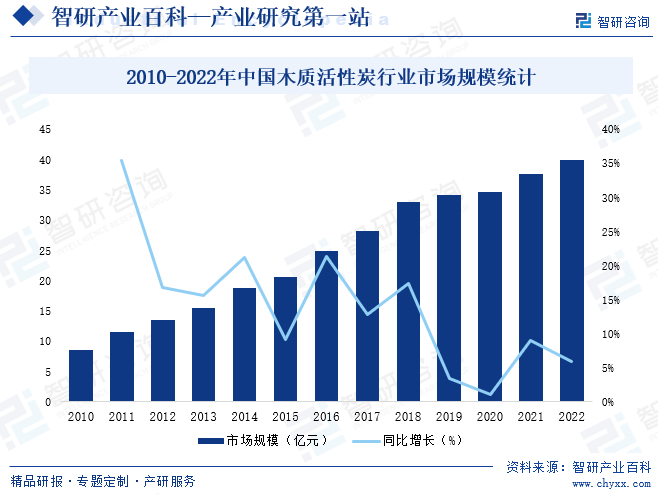 2010-2022年中国木质活性炭行业市场规模统计