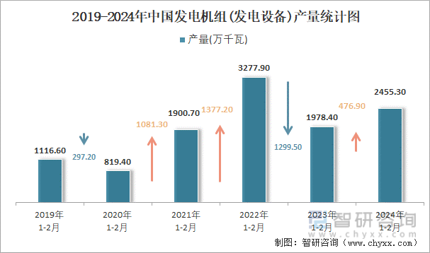 2019-2024年中国发电机组(发电设备)产量统计图