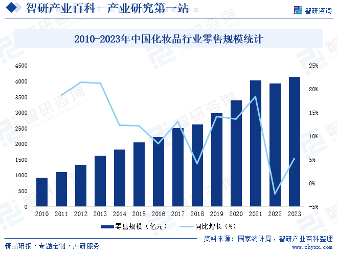 2010-2023年中国化妆品行业零售规模统计