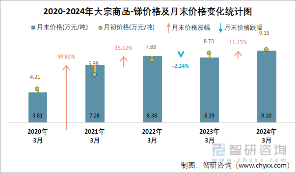 2020-2024年大宗商品-锑价格及月末价格变化统计图