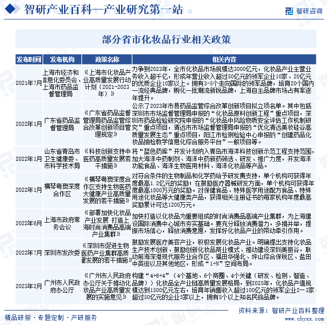 部分省市化妆品行业相关政策