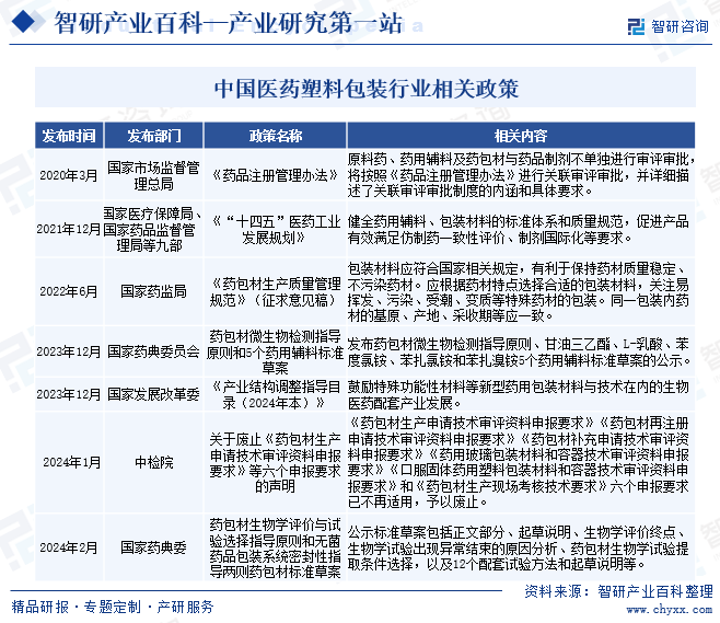 中国医药塑料包装行业相关政策