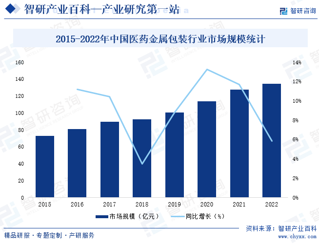2015-2022年中国医药金属包装行业市场规模统计