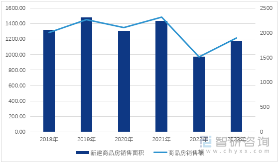 图1：2018-2023年天津市新建商品房销售面积及商品房销售额（单位：万平方米，亿元）