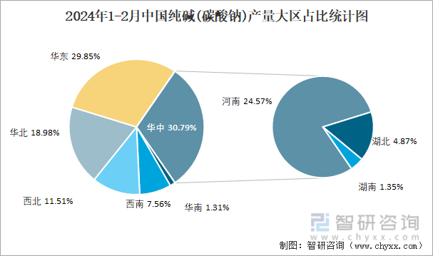 2024年1-2月中国纯碱(碳酸钠)产量大区占比统计图
