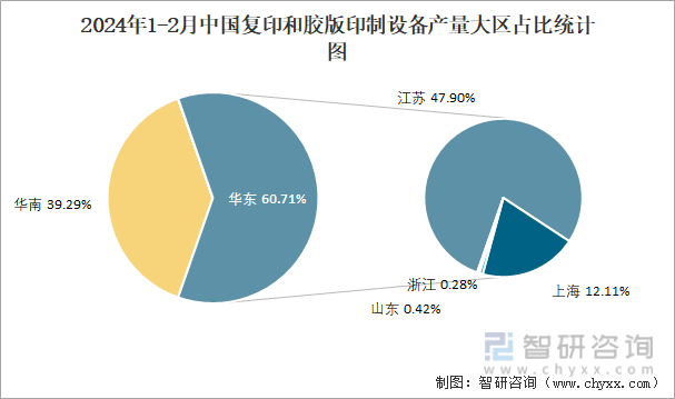 2024年1-2月中国复印和胶版印制设备产量大区占比统计图