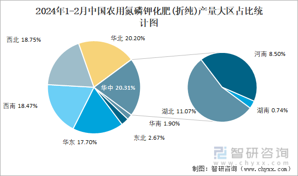 2024年1-2月中国农用氮磷钾化肥(折纯)产量大区占比统计图