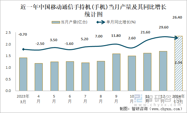 近一年中国移动通信手持机(手机)当月产量及其同比增长统计图
