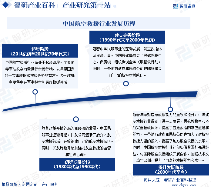 中国航空救援行业发展历程