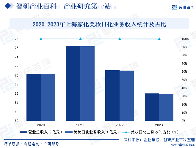 2020-2023年上海家化美妆日化业务收入统计及占比
