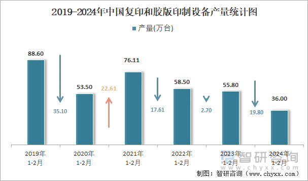 2019-2024年中国复印和胶版印制设备产量统计图