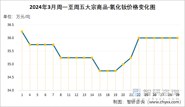 2024年3月周一至周五大宗商品-氧化钕价格变化图