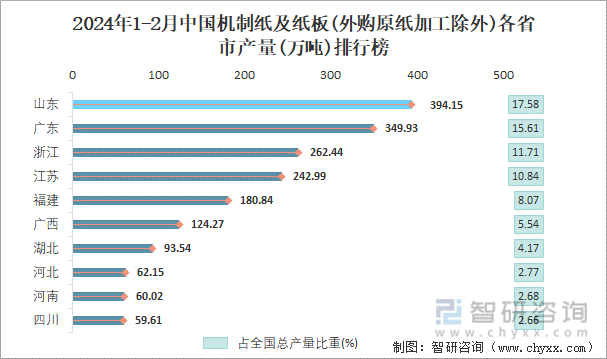 2024年1-2月中国机制纸及纸板(外购原纸加工除外)各省市产量排行榜