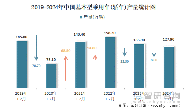 2019-2024年中国基本型乘用车(轿车)产量统计图