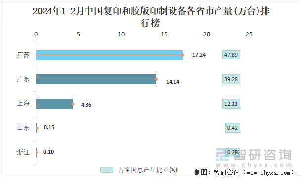 2024年1-2月中国复印和胶版印制设备各省市产量排行榜