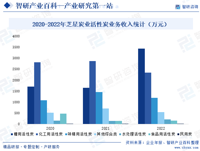 2020-2022年芝星炭业活性炭业务收入统计（万元）