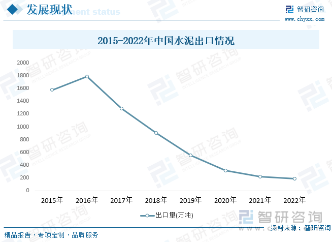 2015-2022年中国水泥出口情况