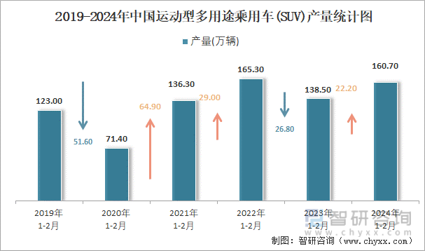 2019-2024年中国运动型多用途乘用车(SUV)产量统计图