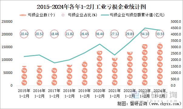 2015-2024年各年1-2月工业亏损企业统计图