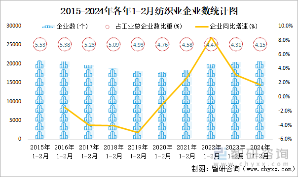 2015-2024年各年1-2月纺织业企业数统计图