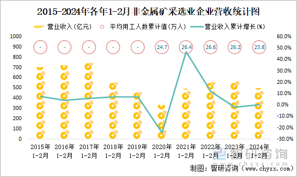 2015-2024年各年1-2月非金属矿采选业企业营收统计图