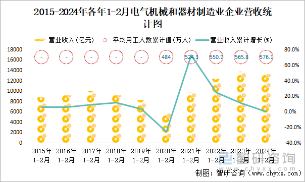 2015-2024年各年1-2月电气机械和器材制造业企业营收统计图