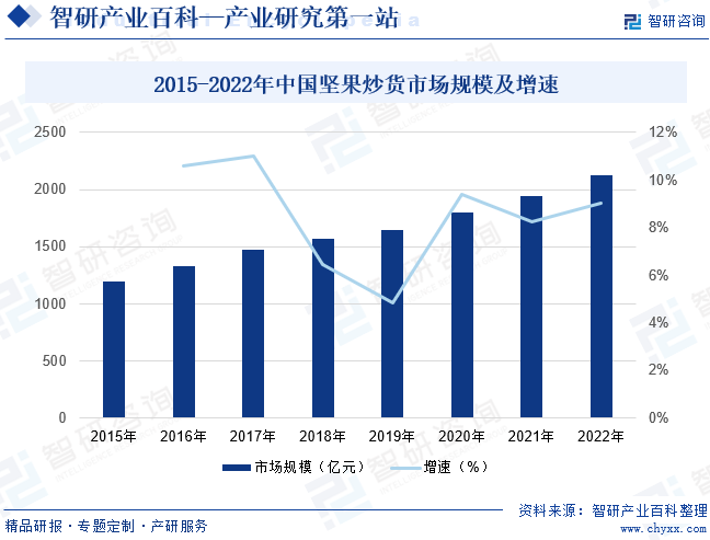 2015-2022年中国坚果炒货市场规模及增速