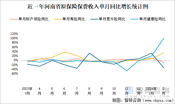 近一年河南省原保险保费收入单月同比增长统计图