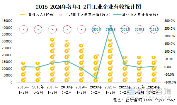 2015-2024年各年1-2月工业企业营收统计图
