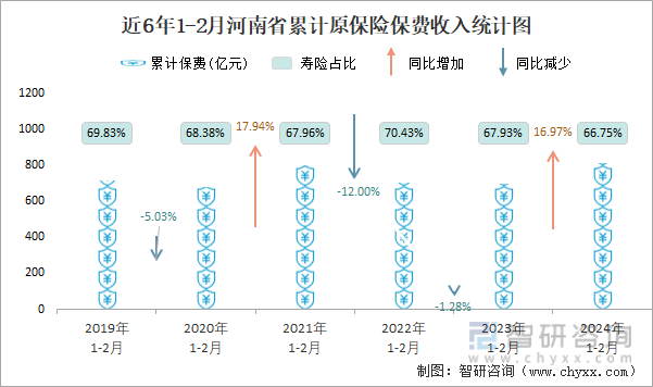 近6年1-2月河南省累计原保险保费收入统计图
