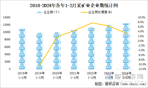 2018-2024年各年1-2月采矿业企业数统计图