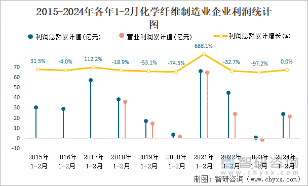 2015-2024年各年1-2月化学纤维制造业企业利润统计图